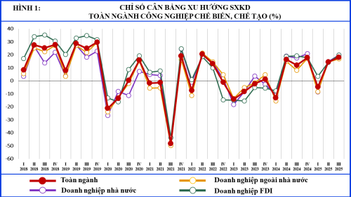 Báo cáo xu hướng sản xuất kinh doanh ngành công nghiệp chế biến, chế tạo và xây dựng quý II và dự báo quý III năm 2025